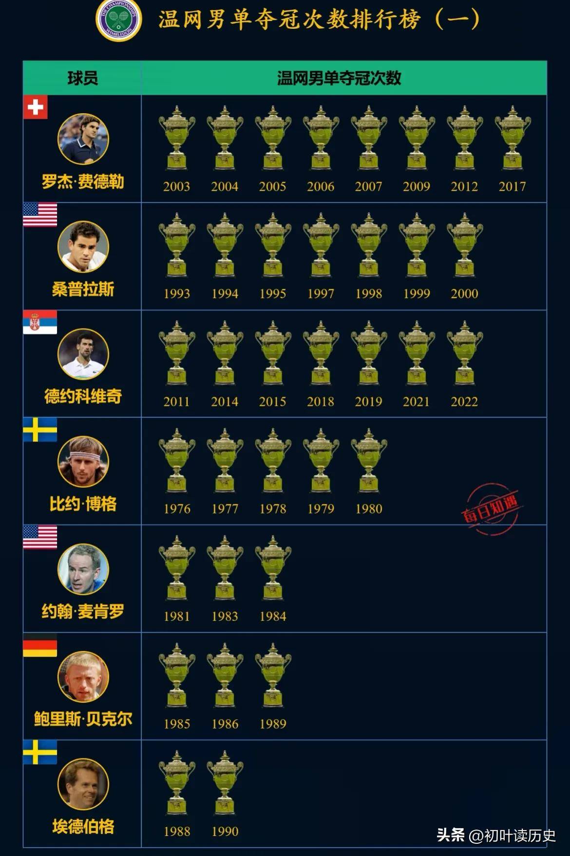 金年会APP-费德勒重返赛场,反败为胜首场状态出色,利物浦观众沸腾!热度持续攀升的简单介绍